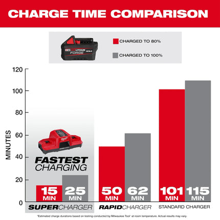 Milwaukee M18 FB6 FORGE Accu REDLITHIUM 6.0Ah